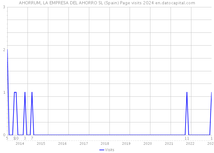 AHORRUM, LA EMPRESA DEL AHORRO SL (Spain) Page visits 2024 