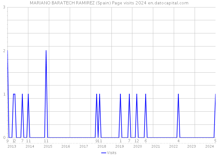 MARIANO BARATECH RAMIREZ (Spain) Page visits 2024 