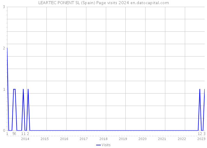 LEARTEC PONENT SL (Spain) Page visits 2024 