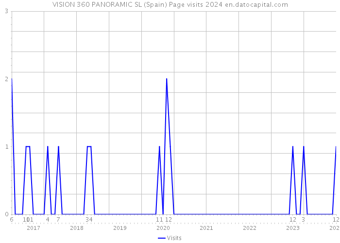 VISION 360 PANORAMIC SL (Spain) Page visits 2024 
