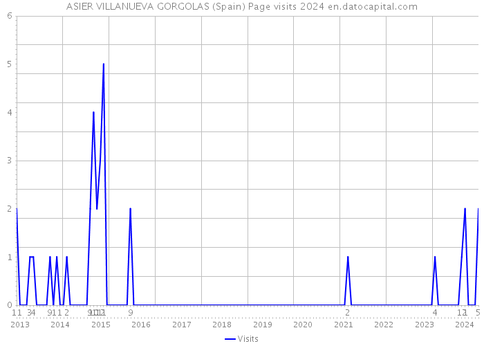 ASIER VILLANUEVA GORGOLAS (Spain) Page visits 2024 