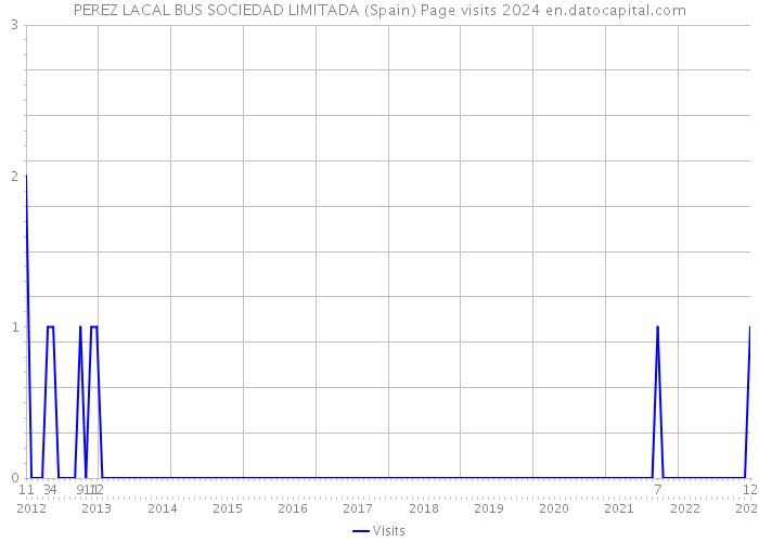 PEREZ LACAL BUS SOCIEDAD LIMITADA (Spain) Page visits 2024 