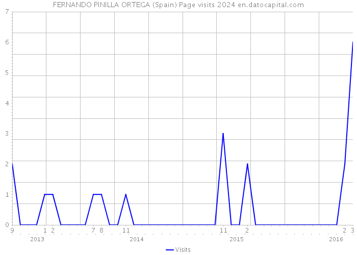 FERNANDO PINILLA ORTEGA (Spain) Page visits 2024 