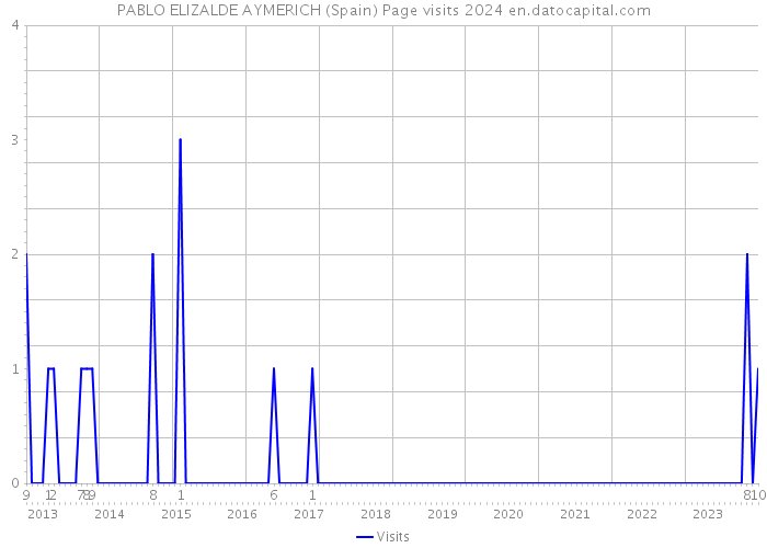 PABLO ELIZALDE AYMERICH (Spain) Page visits 2024 