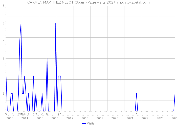 CARMEN MARTINEZ NEBOT (Spain) Page visits 2024 