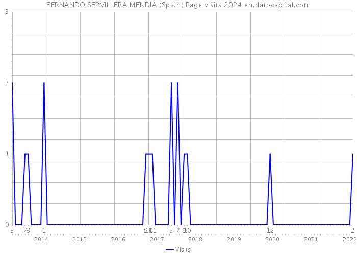 FERNANDO SERVILLERA MENDIA (Spain) Page visits 2024 