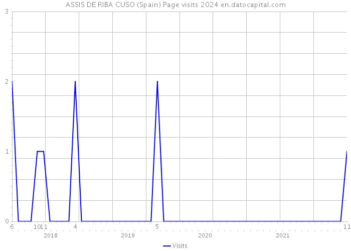 ASSIS DE RIBA CUSO (Spain) Page visits 2024 