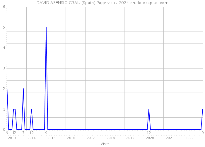 DAVID ASENSIO GRAU (Spain) Page visits 2024 