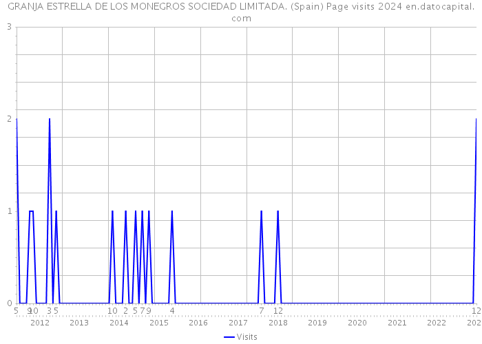 GRANJA ESTRELLA DE LOS MONEGROS SOCIEDAD LIMITADA. (Spain) Page visits 2024 