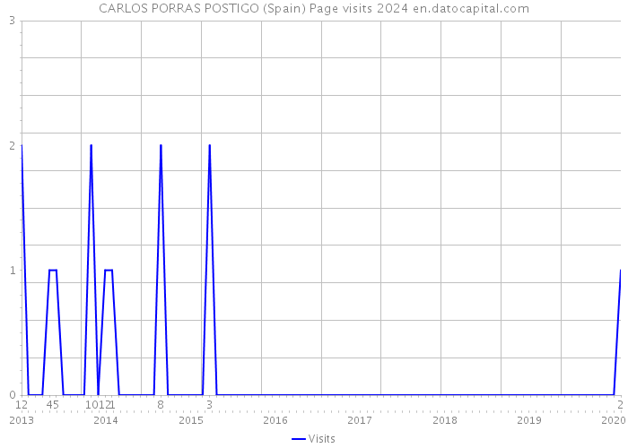 CARLOS PORRAS POSTIGO (Spain) Page visits 2024 