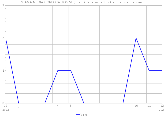 MIAMA MEDIA CORPORATION SL (Spain) Page visits 2024 