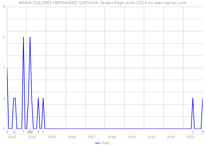 MARIA DOLORES HERNANDEZ QUESADA (Spain) Page visits 2024 