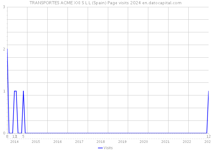 TRANSPORTES ACME XXI S L L (Spain) Page visits 2024 