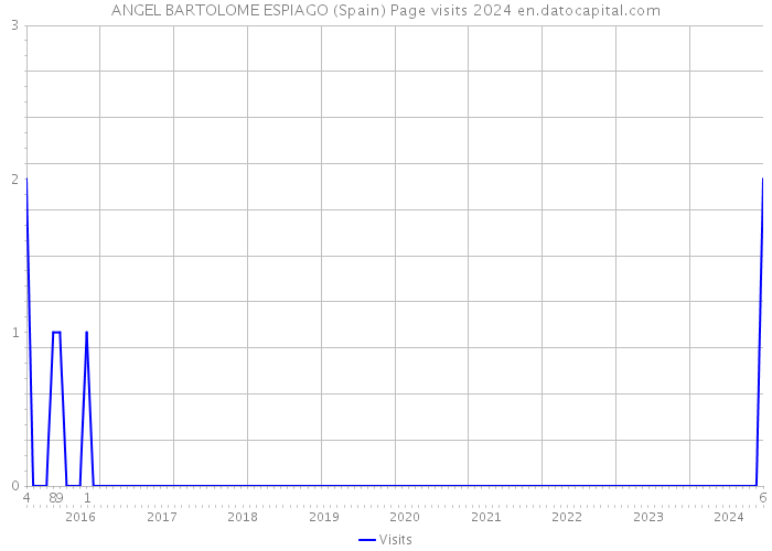 ANGEL BARTOLOME ESPIAGO (Spain) Page visits 2024 