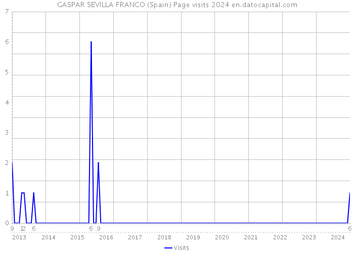 GASPAR SEVILLA FRANCO (Spain) Page visits 2024 