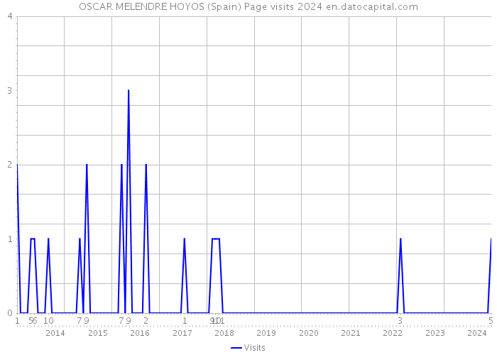 OSCAR MELENDRE HOYOS (Spain) Page visits 2024 