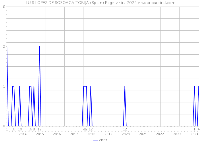 LUIS LOPEZ DE SOSOAGA TORIJA (Spain) Page visits 2024 