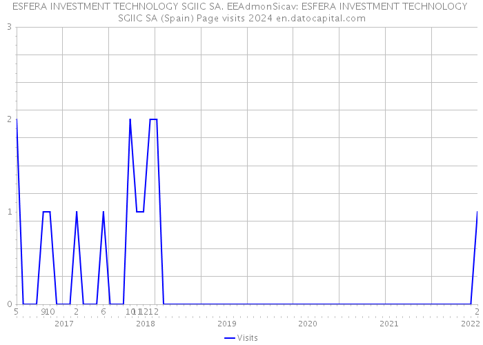 ESFERA INVESTMENT TECHNOLOGY SGIIC SA. EEAdmonSicav: ESFERA INVESTMENT TECHNOLOGY SGIIC SA (Spain) Page visits 2024 