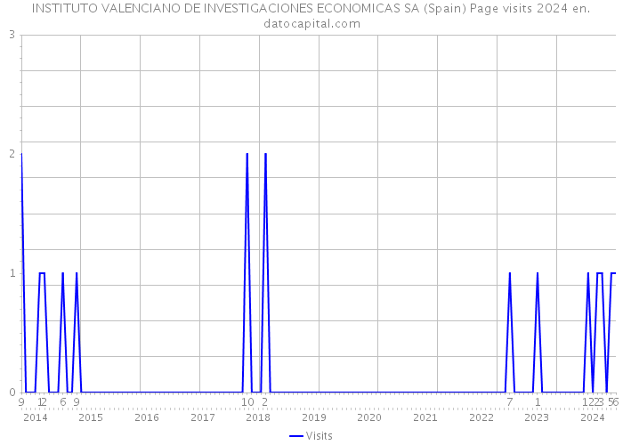 INSTITUTO VALENCIANO DE INVESTIGACIONES ECONOMICAS SA (Spain) Page visits 2024 