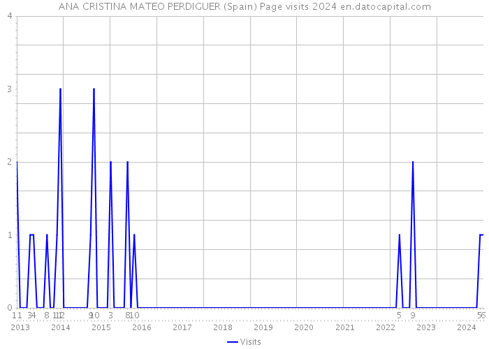 ANA CRISTINA MATEO PERDIGUER (Spain) Page visits 2024 