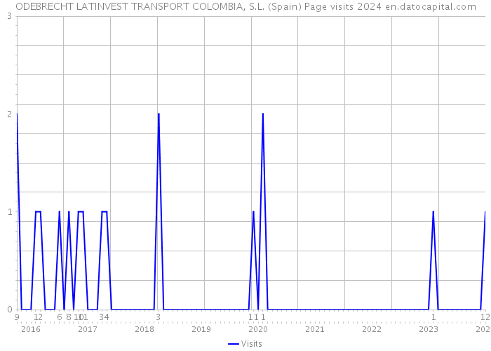 ODEBRECHT LATINVEST TRANSPORT COLOMBIA, S.L. (Spain) Page visits 2024 