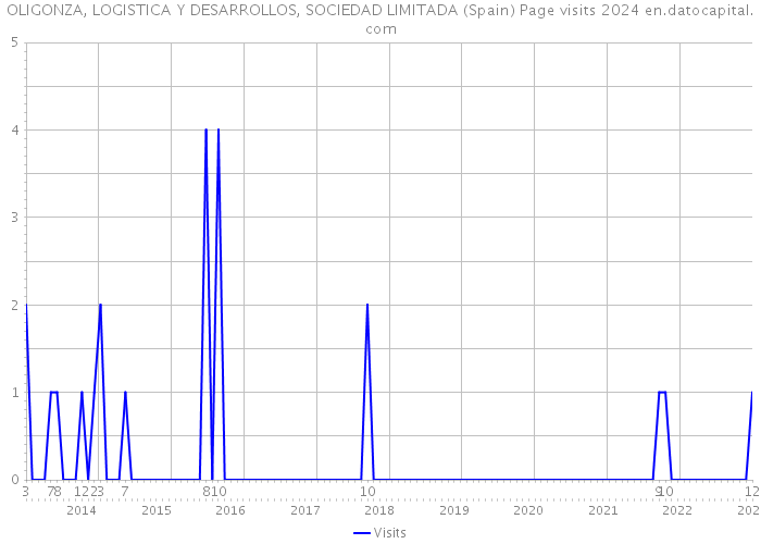 OLIGONZA, LOGISTICA Y DESARROLLOS, SOCIEDAD LIMITADA (Spain) Page visits 2024 