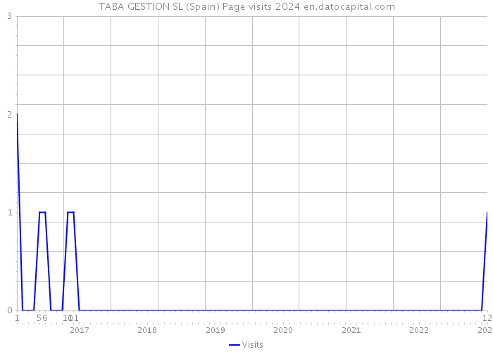 TABA GESTION SL (Spain) Page visits 2024 