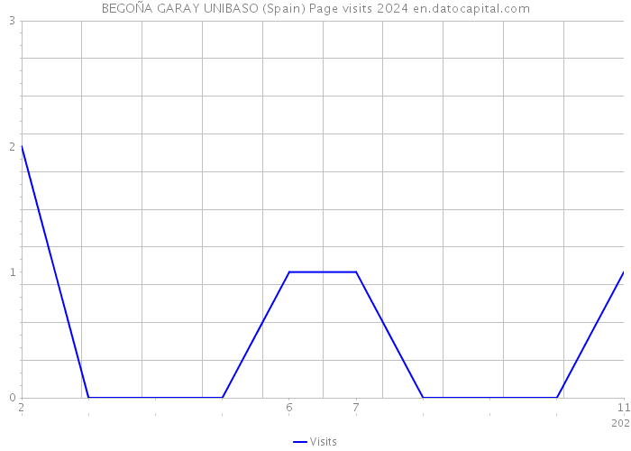 BEGOÑA GARAY UNIBASO (Spain) Page visits 2024 