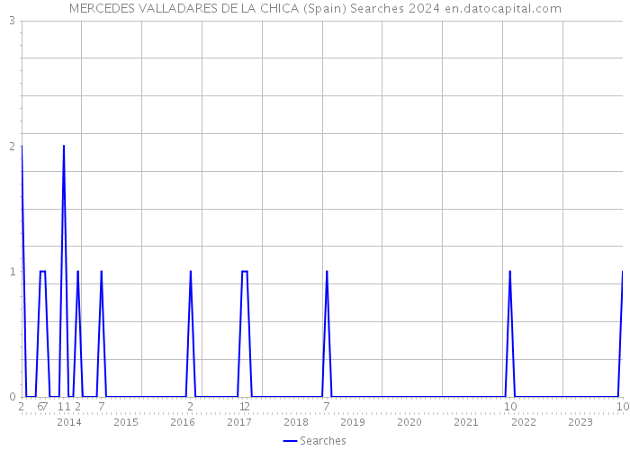 MERCEDES VALLADARES DE LA CHICA (Spain) Searches 2024 