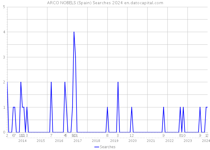ARCO NOBELS (Spain) Searches 2024 