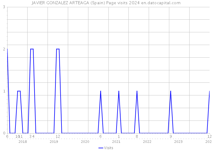 JAVIER GONZALEZ ARTEAGA (Spain) Page visits 2024 