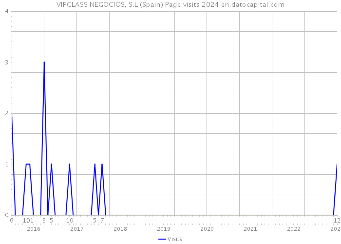 VIPCLASS NEGOCIOS, S.L (Spain) Page visits 2024 