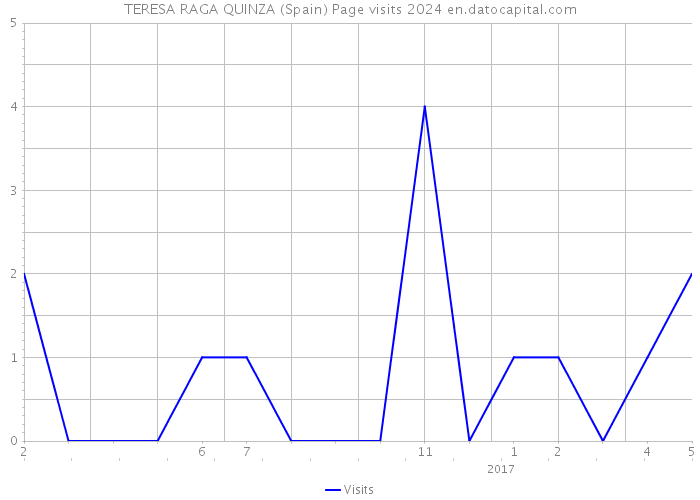 TERESA RAGA QUINZA (Spain) Page visits 2024 