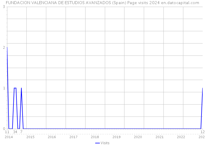 FUNDACION VALENCIANA DE ESTUDIOS AVANZADOS (Spain) Page visits 2024 