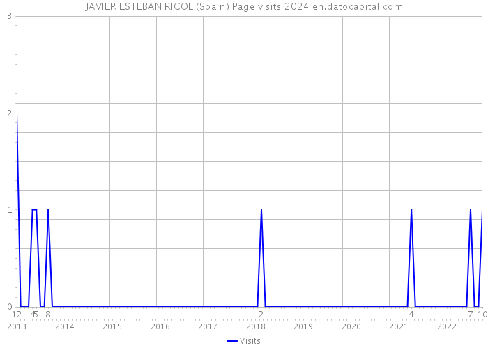JAVIER ESTEBAN RICOL (Spain) Page visits 2024 