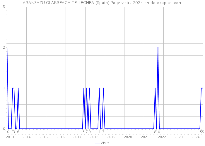 ARANZAZU OLARREAGA TELLECHEA (Spain) Page visits 2024 