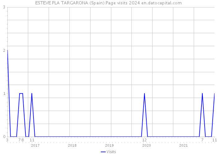 ESTEVE PLA TARGARONA (Spain) Page visits 2024 