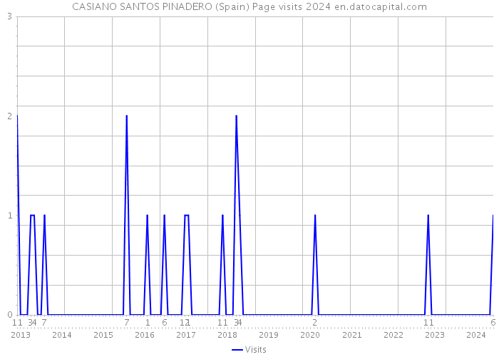 CASIANO SANTOS PINADERO (Spain) Page visits 2024 