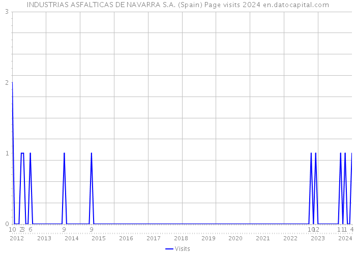 INDUSTRIAS ASFALTICAS DE NAVARRA S.A. (Spain) Page visits 2024 