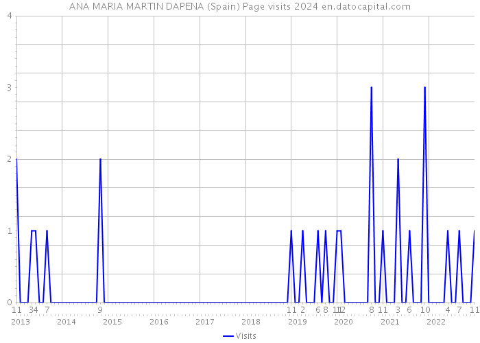 ANA MARIA MARTIN DAPENA (Spain) Page visits 2024 