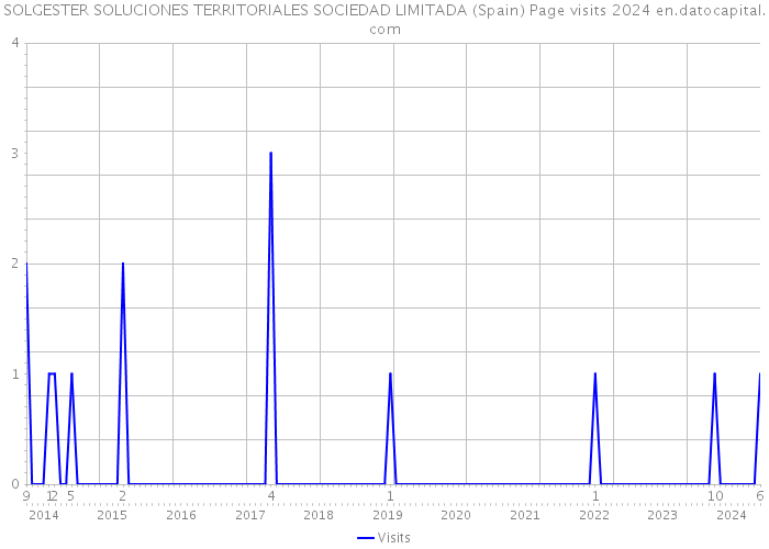 SOLGESTER SOLUCIONES TERRITORIALES SOCIEDAD LIMITADA (Spain) Page visits 2024 