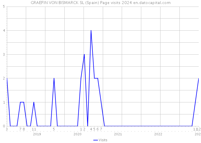 GRAEFIN VON BISMARCK SL (Spain) Page visits 2024 