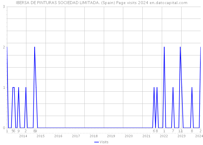 IBERSA DE PINTURAS SOCIEDAD LIMITADA. (Spain) Page visits 2024 