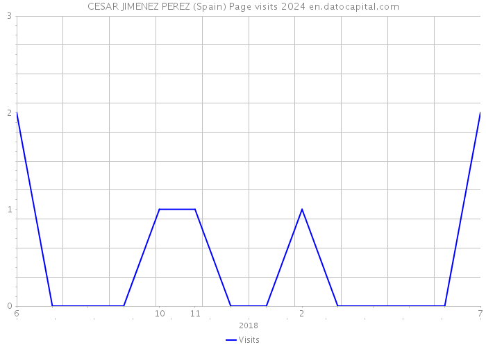 CESAR JIMENEZ PEREZ (Spain) Page visits 2024 