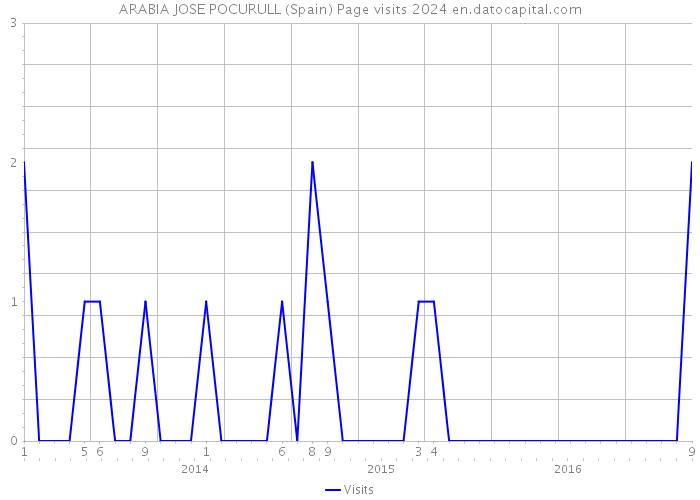 ARABIA JOSE POCURULL (Spain) Page visits 2024 