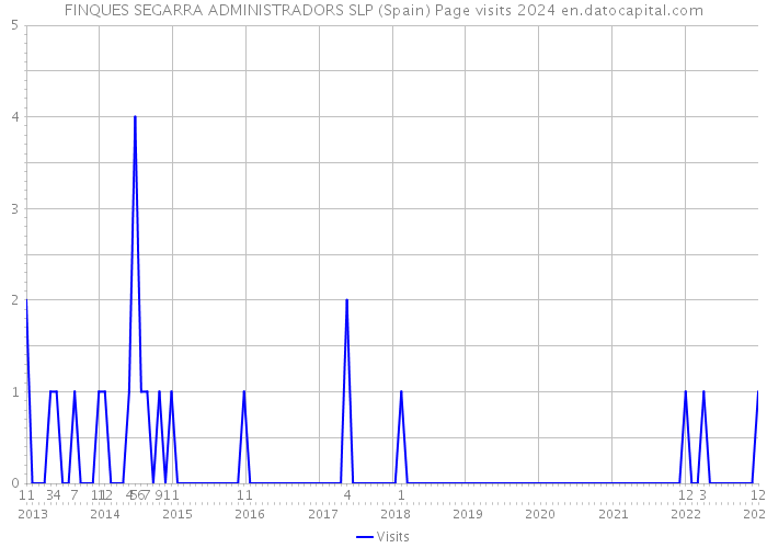 FINQUES SEGARRA ADMINISTRADORS SLP (Spain) Page visits 2024 