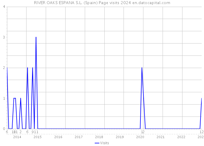 RIVER OAKS ESPANA S.L. (Spain) Page visits 2024 