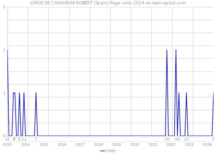 JORGE DE CARANDINI ROBERT (Spain) Page visits 2024 