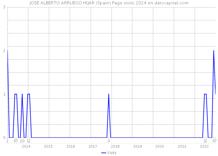 JOSE ALBERTO ARRUEGO HIJAR (Spain) Page visits 2024 