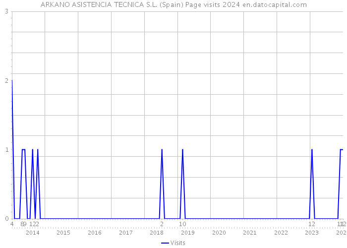 ARKANO ASISTENCIA TECNICA S.L. (Spain) Page visits 2024 